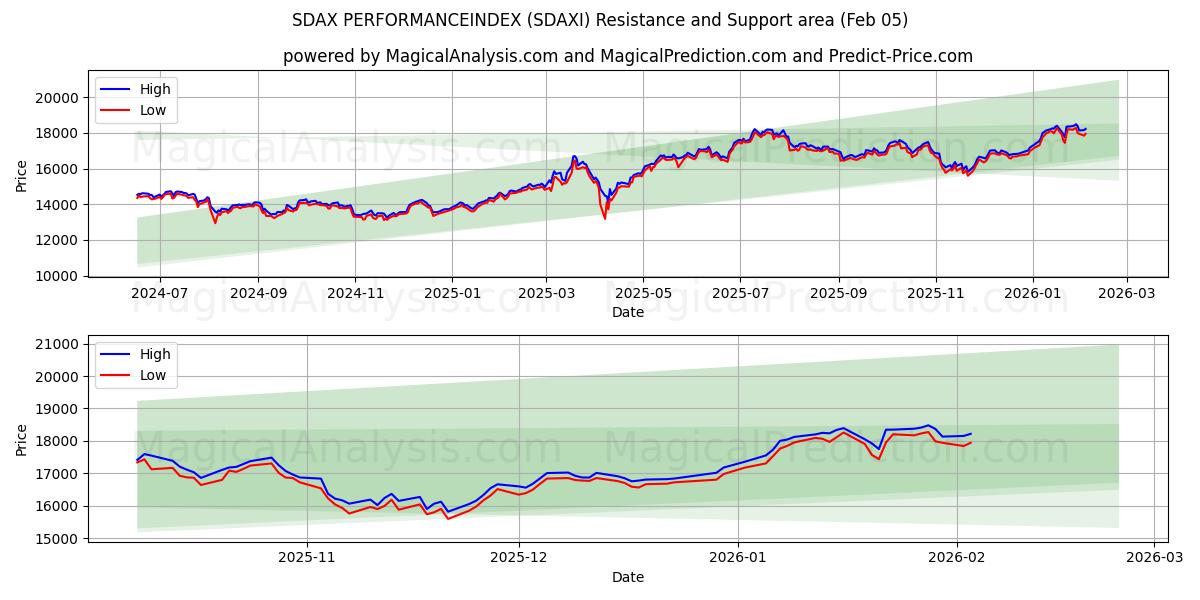  SDAX प्रदर्शन सूचकांक (SDAXI) Support and Resistance area (04 Feb) 
