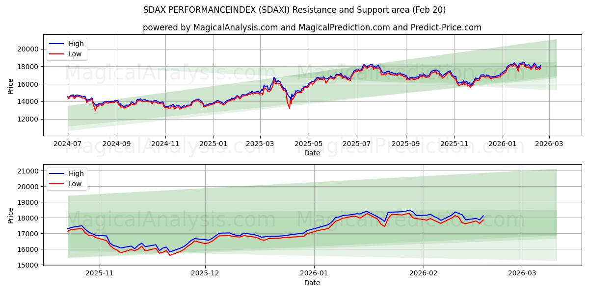  SDAX PERFORMANCEINDEX (SDAXI) Support and Resistance area (19 Feb) 