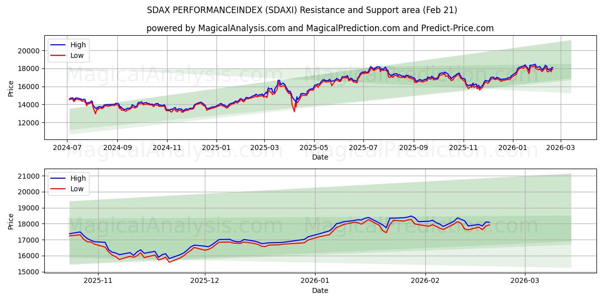  SDAX パフォーマンスインデックス (SDAXI) Support and Resistance area (20 Feb) 