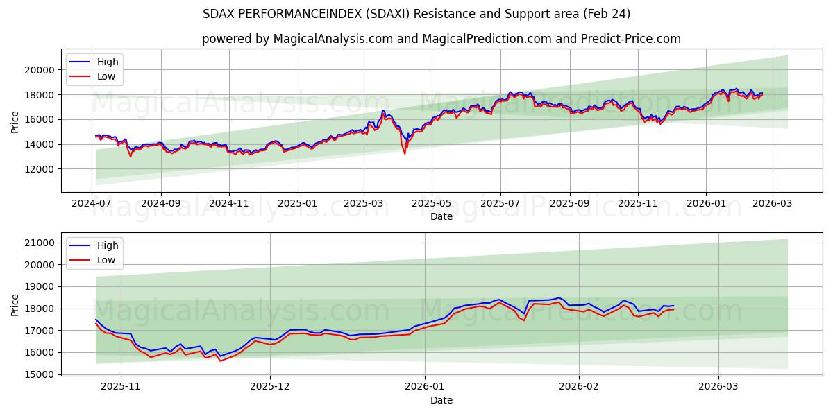  ÍNDICE DE DESEMPENHO SDAX (SDAXI) Support and Resistance area (23 Feb) 