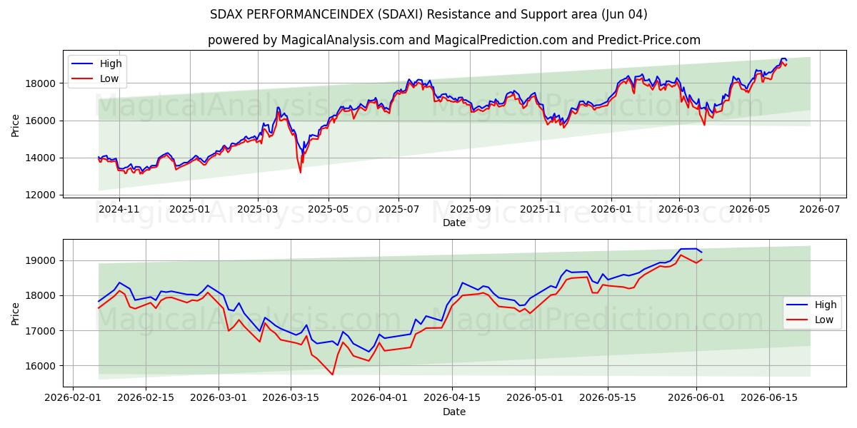  ÍNDICE DE RENDIMIENTO SDAX (SDAXI) Support and Resistance area (02 Jun) 