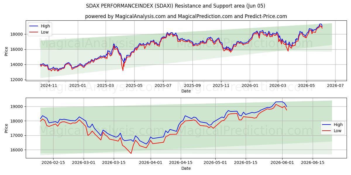  INDICE DE PERFORMANCE SDAX (SDAXI) Support and Resistance area (04 Jun) 