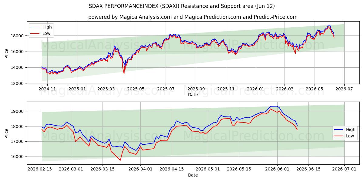  INDICE DI PRESTAZIONE SDAX (SDAXI) Support and Resistance area (09 Jun) 