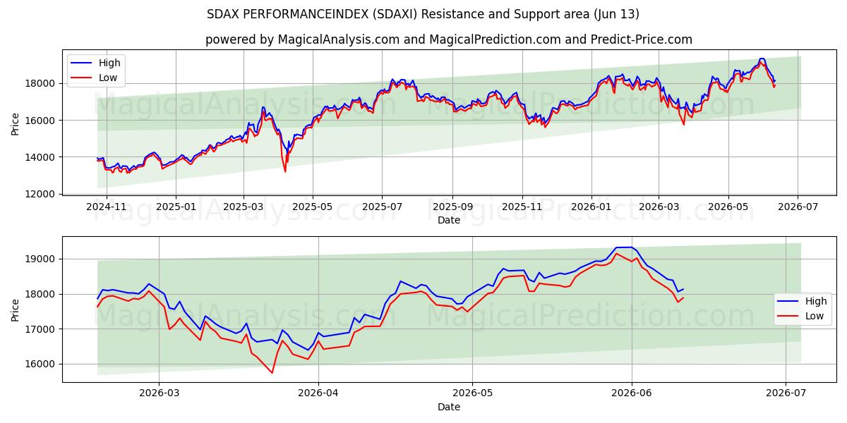  SDAX PERFORMANCEINDEX (SDAXI) Support and Resistance area (11 Jun) 