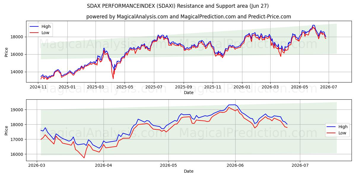  SDAX PERFORMANSENDEKSİ (SDAXI) Support and Resistance area (25 Jun) 