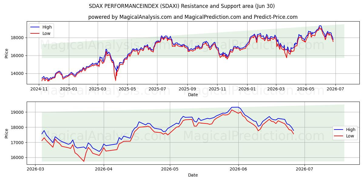  SDAX PERFORMANCEINDEX (SDAXI) Support and Resistance area (26 Jun) 