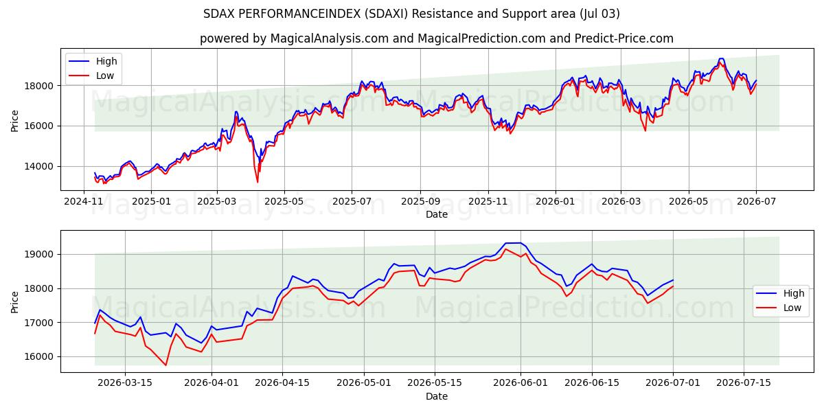  SDAX PERFORMANCEINDEX (SDAXI) Support and Resistance area (02 Jul) 