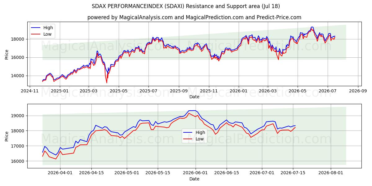  SDAX PERFORMANSENDEKSİ (SDAXI) Support and Resistance area (16 Jul) 