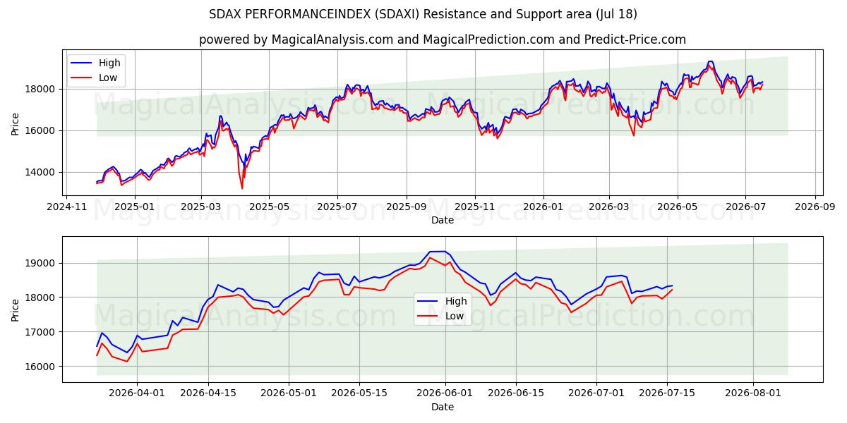  ИНДЕКС ПРОИЗВОДИТЕЛЬНОСТИ SDAX (SDAXI) Support and Resistance area (17 Jul) 