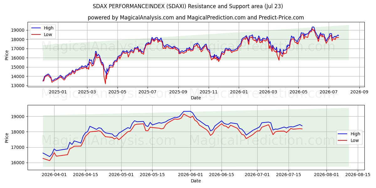 SDAX PERFORMANCEINDEX (SDAXI) Support and Resistance area (22 Jul) 