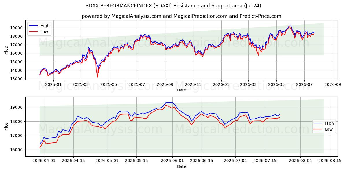  SDAX PERFORMANCEINDEX (SDAXI) Support and Resistance area (23 Jul) 