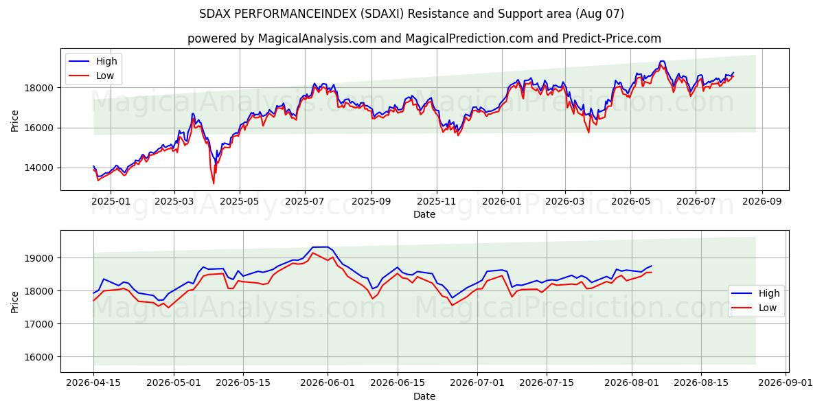  SDAX PERFORMANCEINDEX (SDAXI) Support and Resistance area (06 Aug) 