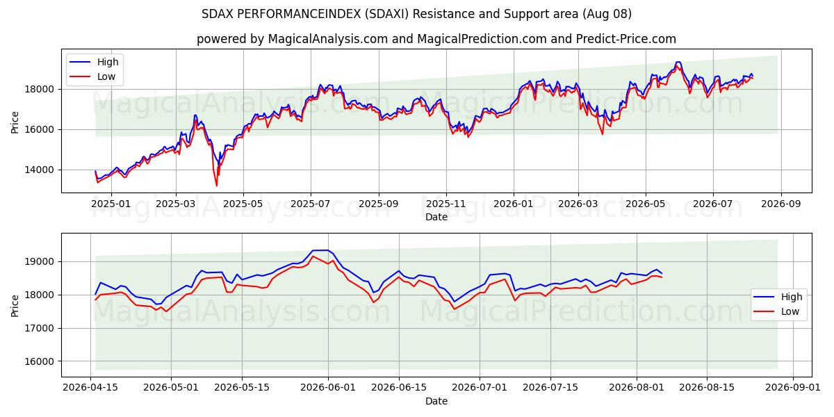  ИНДЕКС ПРОИЗВОДИТЕЛЬНОСТИ SDAX (SDAXI) Support and Resistance area (07 Aug) 
