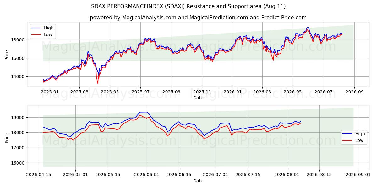  SDAX 성능지수 (SDAXI) Support and Resistance area (10 Aug) 