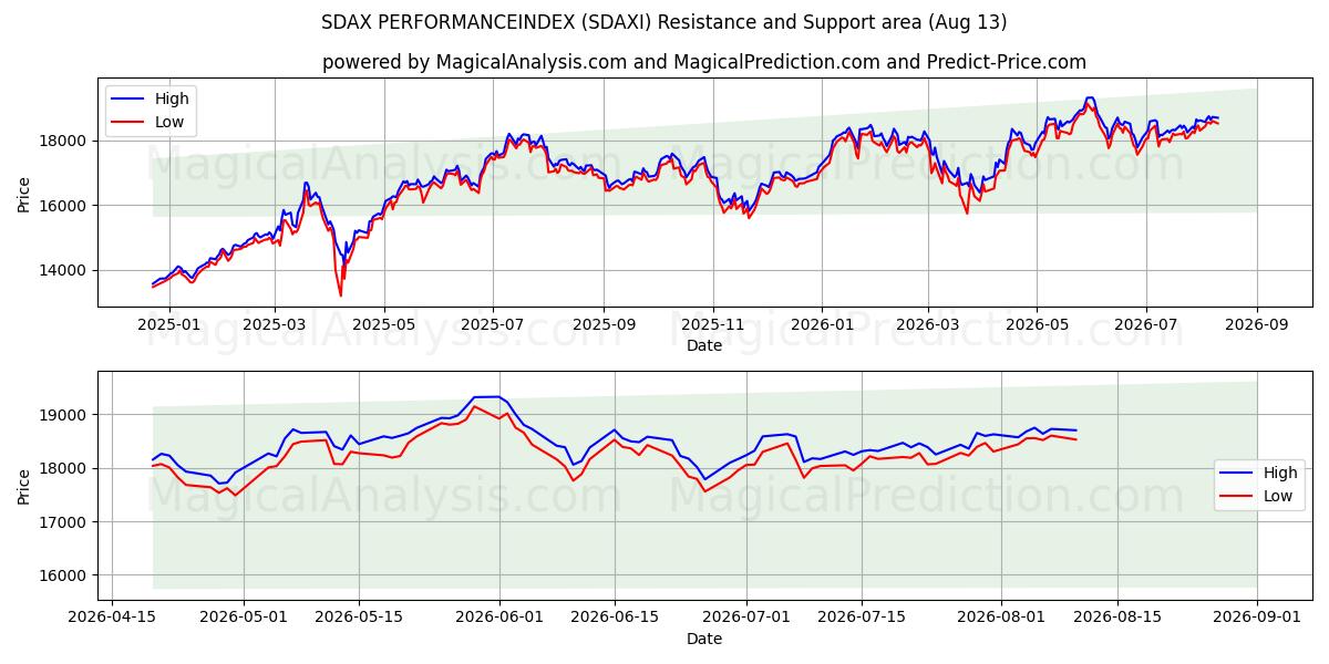  SDAX PERFORMANCEINDEX (SDAXI) Support and Resistance area (12 Aug) 