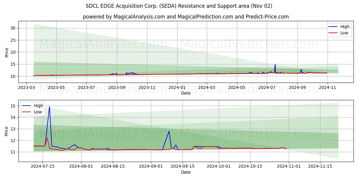  SDCL EDGE Acquisition Corp. (SEDA) Support and Resistance area (02 Nov) 
