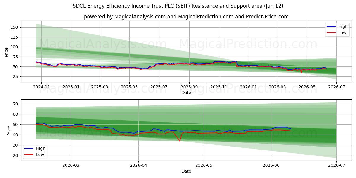  SDCL Energy Efficiency Income Trust PLC (SEIT) Support and Resistance area (11 Jun) 