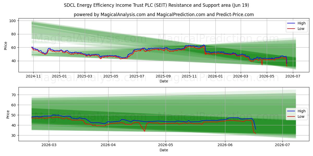  SDCL Energy Efficiency Income Trust PLC (SEIT) Support and Resistance area (18 Jun) 