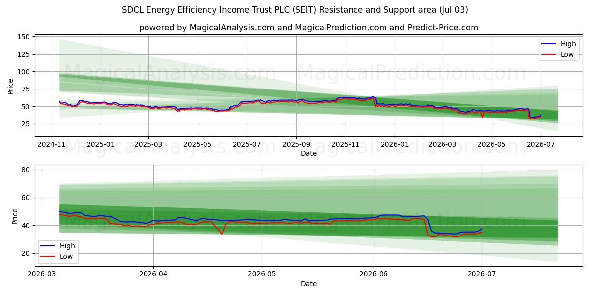  SDCL Energy Efficiency Income Trust PLC (SEIT) Support and Resistance area (02 Jul) 