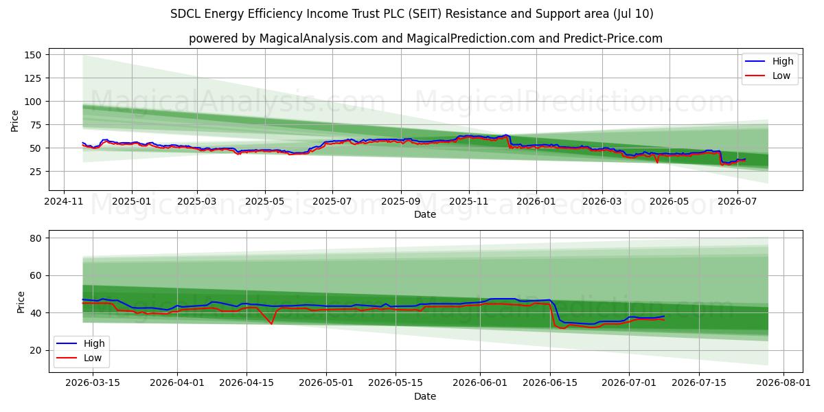  SDCL Energy Efficiency Income Trust PLC (SEIT) Support and Resistance area (09 Jul) 