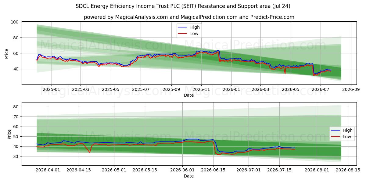  SDCL Energy Efficiency Income Trust PLC (SEIT) Support and Resistance area (23 Jul) 