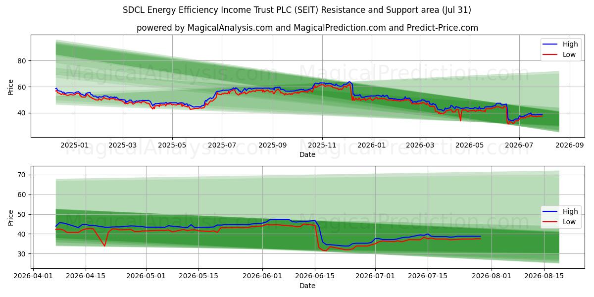  SDCL Energy Efficiency Income Trust PLC (SEIT) Support and Resistance area (30 Jul) 