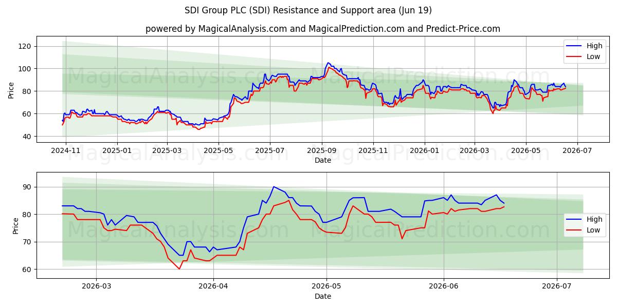  SDI Group PLC (SDI) Support and Resistance area (18 Jun) 
