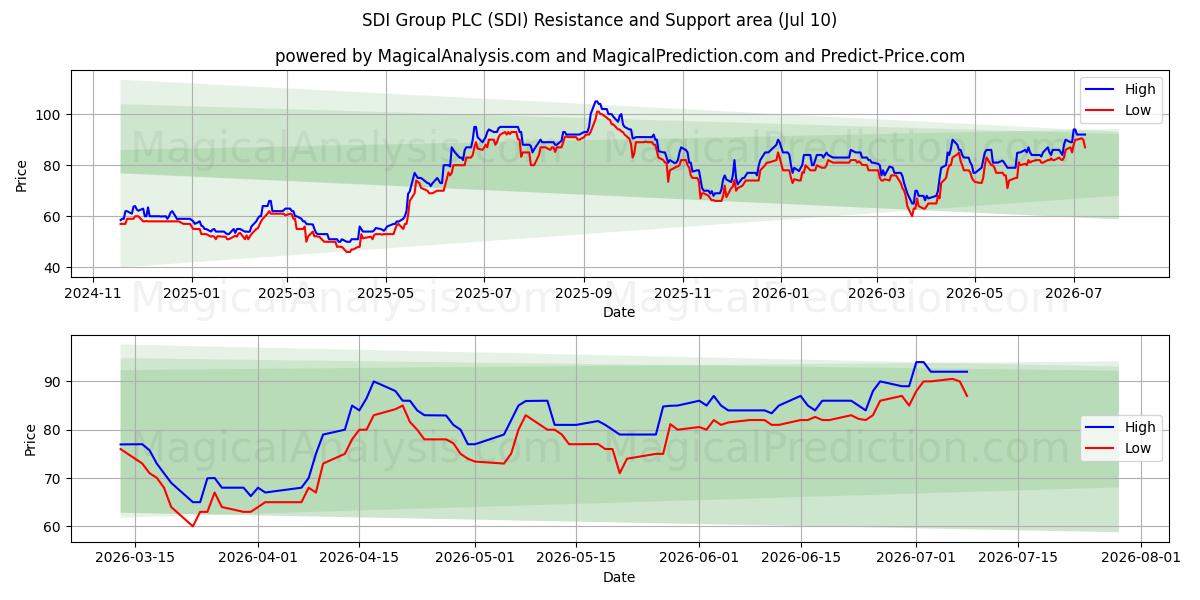  SDI Group PLC (SDI) Support and Resistance area (09 Jul) 