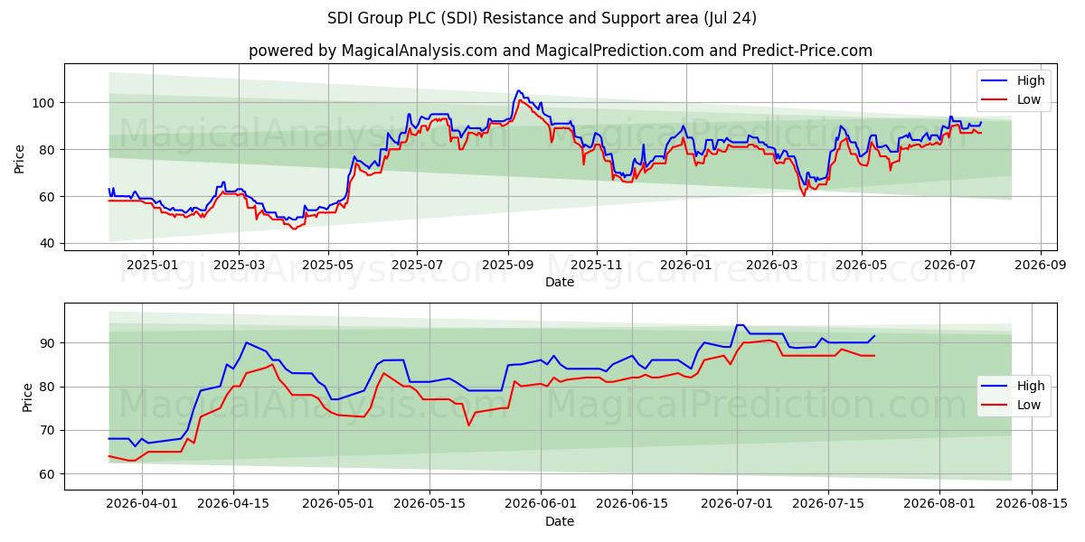  SDI Group PLC (SDI) Support and Resistance area (23 Jul) 