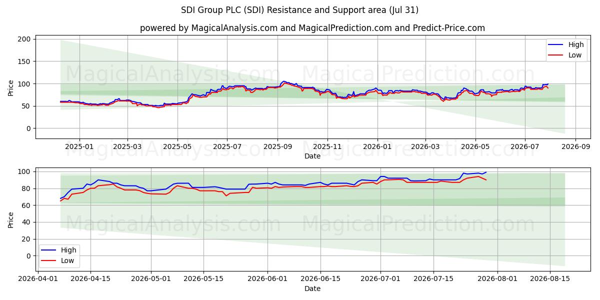  SDI Group PLC (SDI) Support and Resistance area (30 Jul) 