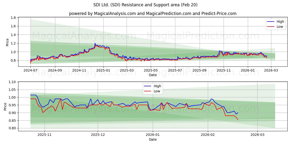  SDI Ltd. (SDI) Support and Resistance area (19 Feb) 