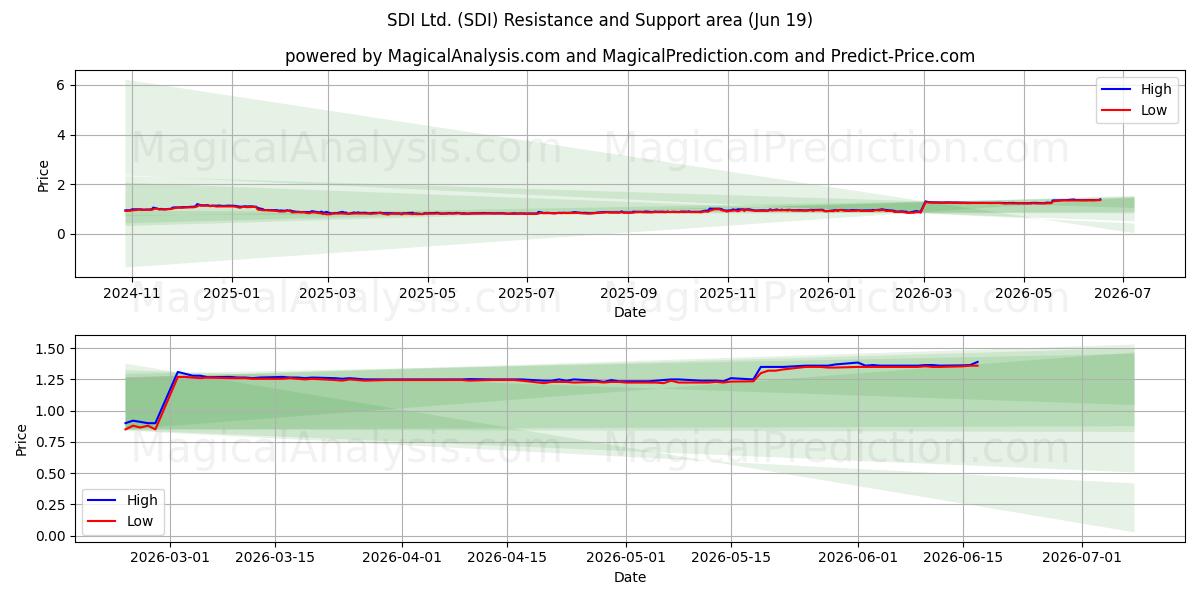  SDI Ltd. (SDI) Support and Resistance area (18 Jun) 