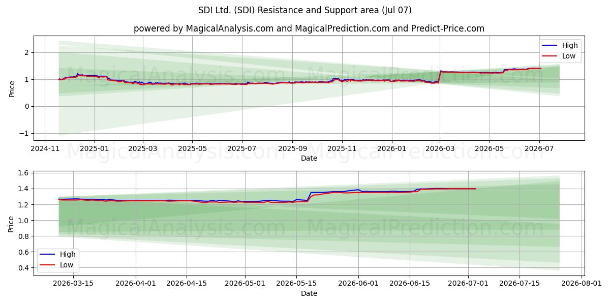  SDI Ltd. (SDI) Support and Resistance area (06 Jul) 