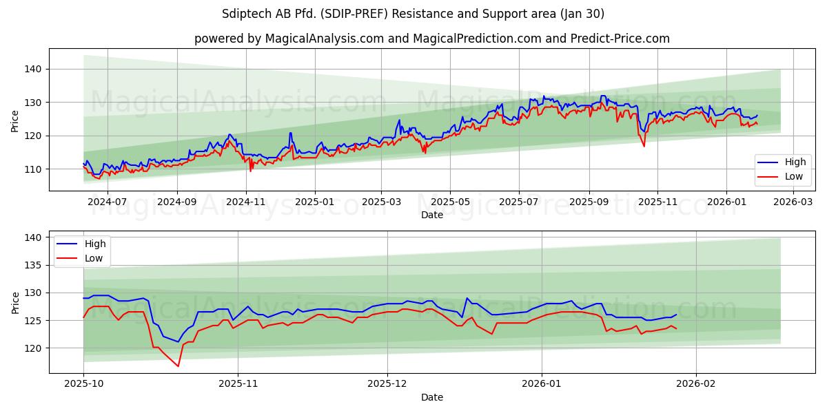  Sdiptech AB Pfd. (SDIP-PREF) Support and Resistance area (29 Jan) 