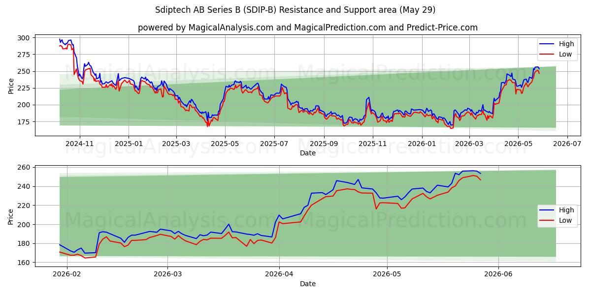  Sdiptech AB Series B (SDIP-B) Support and Resistance area (28 May) 