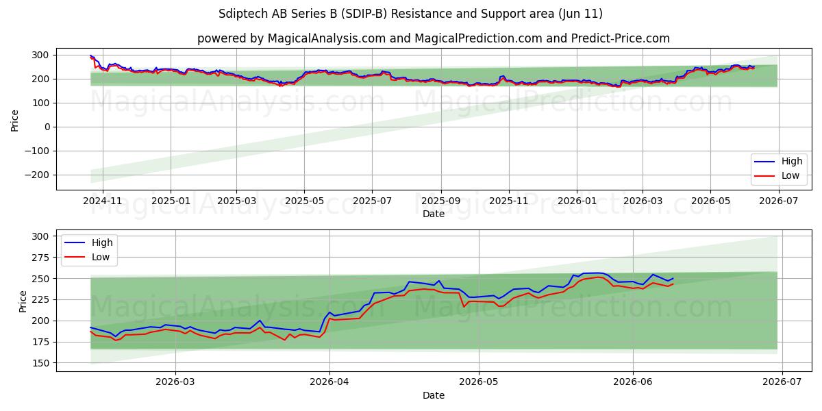  Sdiptech AB Series B (SDIP-B) Support and Resistance area (10 Jun) 