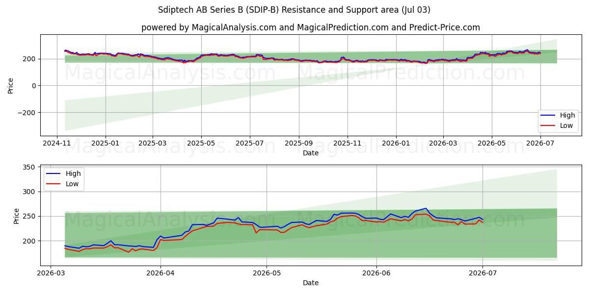  Sdiptech AB Series B (SDIP-B) Support and Resistance area (02 Jul) 