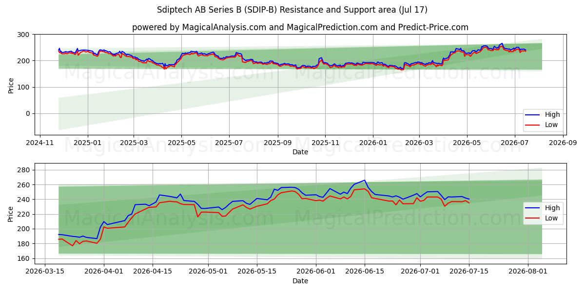 Sdiptech AB Series B (SDIP-B) Support and Resistance area (16 Jul) 