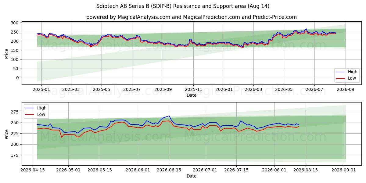  Sdiptech AB Series B (SDIP-B) Support and Resistance area (13 Aug) 