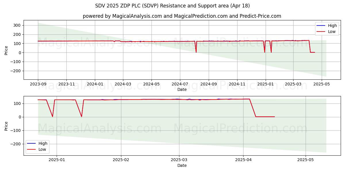  SDV 2025 ZDP PLC (SDVP) Support and Resistance area (18 Apr) 