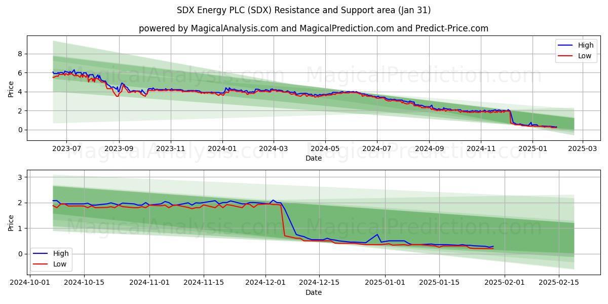  SDX Energy PLC (SDX) Support and Resistance area (31 Jan) 