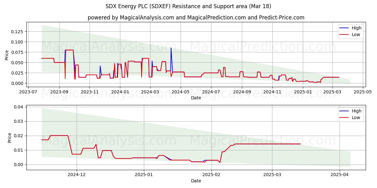  SDX Energy PLC (SDXEF) Support and Resistance area (18 Mar) 