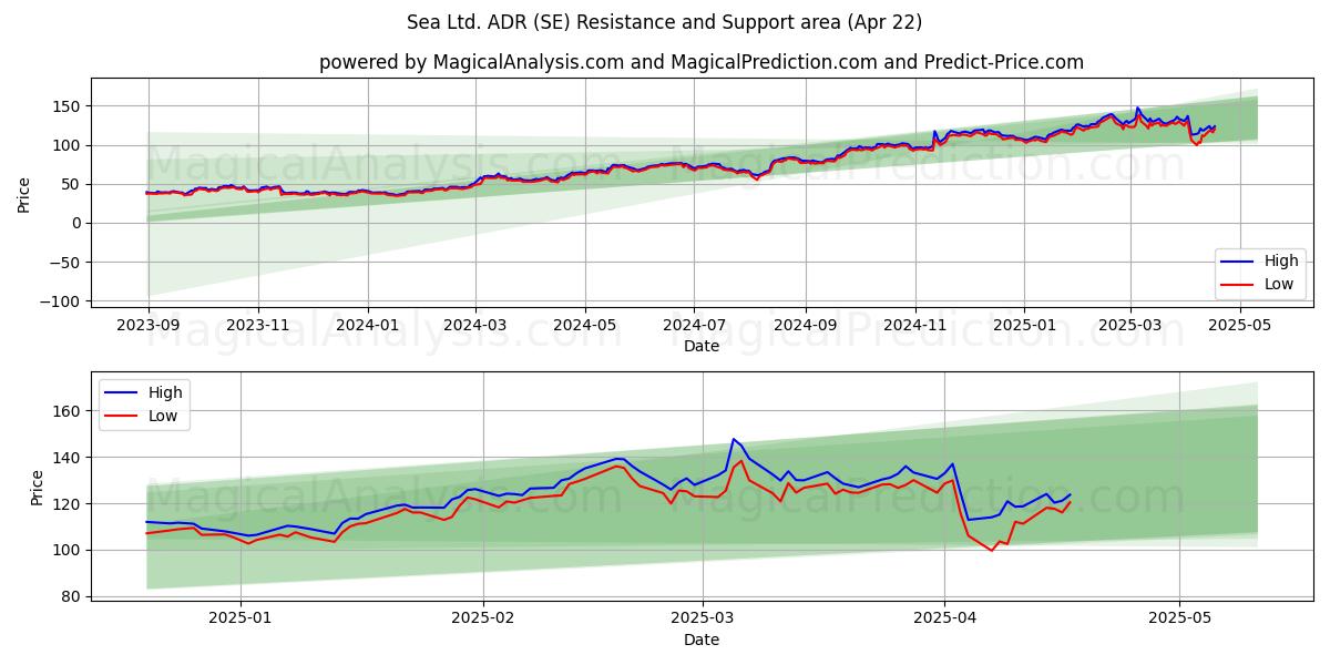 Sea Ltd. ADR (SE) Support and Resistance area (22 Apr) Sea Ltd. ADR (SE) Support and Resistance area (22 Apr)