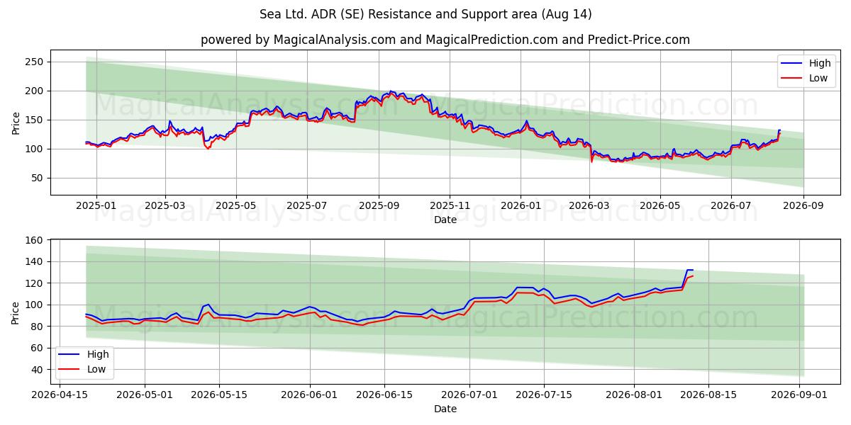  Sea Ltd. ADR (SE) Support and Resistance area (13 Aug) 