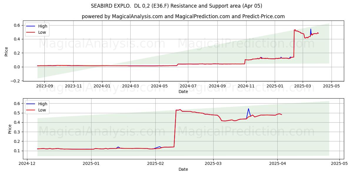  SEABIRD EXPLO.  DL 0,2 (E36.F) Support and Resistance area (05 Apr) 