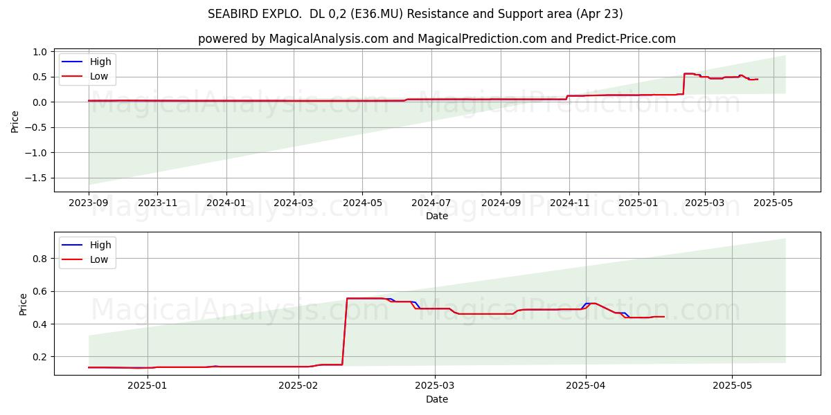  SEABIRD EXPLO.  DL 0,2 (E36.MU) Support and Resistance area (23 Apr) 