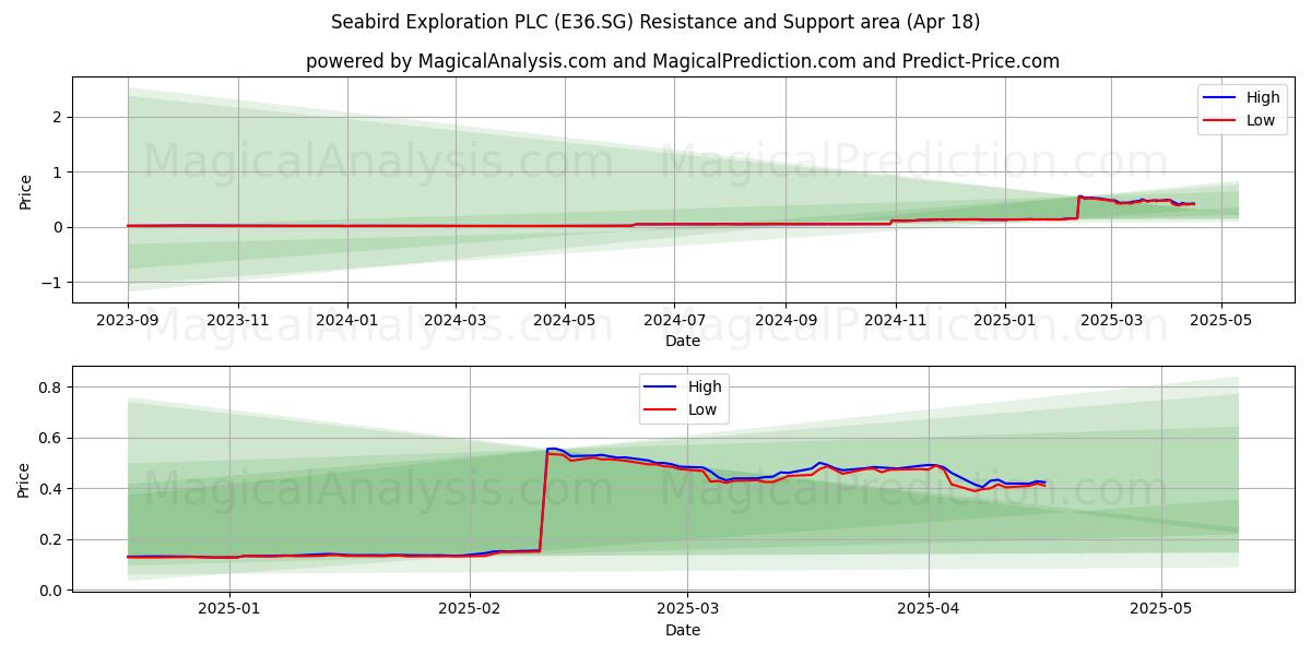  Seabird Exploration PLC (E36.SG) Support and Resistance area (18 Apr) 