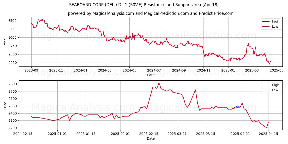  SEABOARD CORP (DEL.) DL 1 (S0V.F) Support and Resistance area (18 Apr) 