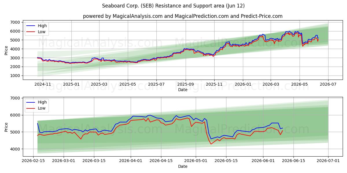  Seaboard Corp. (SEB) Support and Resistance area (11 Jun) 