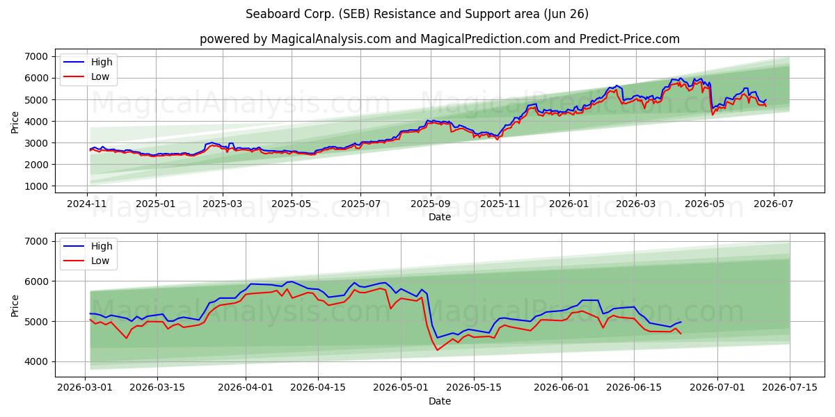  Seaboard Corp. (SEB) Support and Resistance area (25 Jun) 